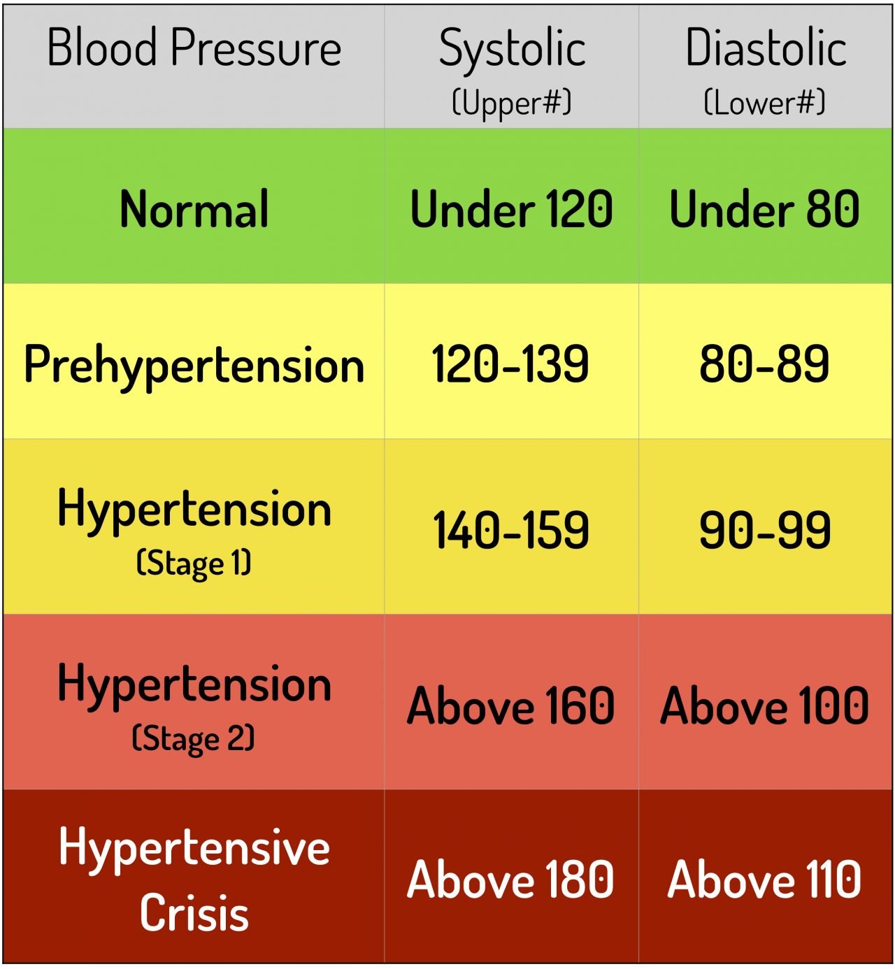 Blood Pressure Chart And Keys To Healthy Blood Pressure