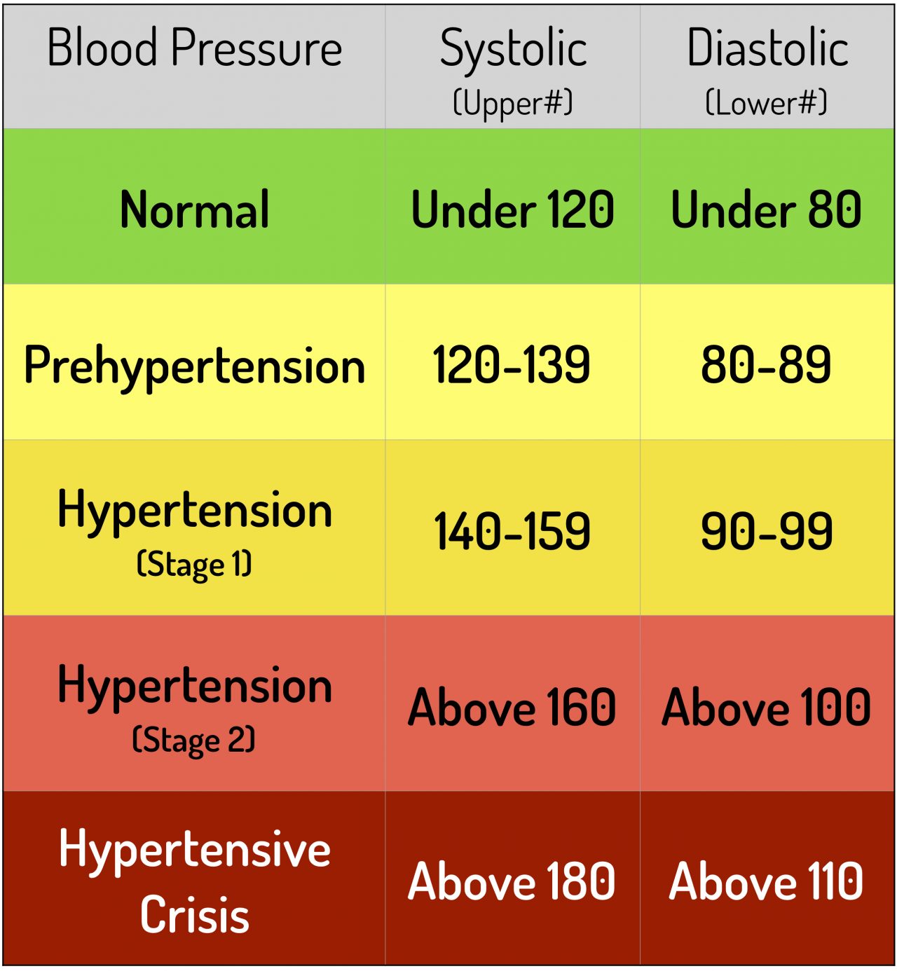 Blood Pressure Chart And 5 Keys To Healthy Blood Pressure